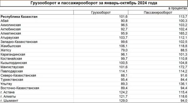 Шымкент стал лидером по грузоперевозкам в Казахстане