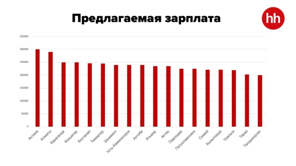 Свежие данные: назван топ-20 востребованных профессий на рынке труда Казахстана