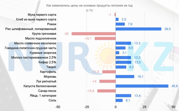 Как изменились цены на основные продукты питания в 2023 году в Казахстане