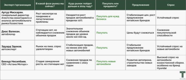 Подешевеют ли автомобили в 2024 году в Казахстане, рассказали эксперты