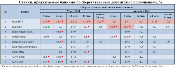 Какие банки повысили проценты по депозитам в Казахстане