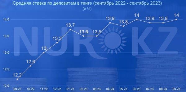 Проценты все еще высокие: на сколько выросли депозиты казахстанцев