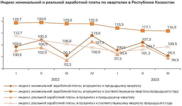 Средняя зарплата уменьшилась в Казахстане