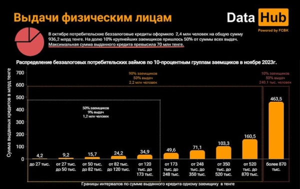 Почти 20 трлн тенге должны казахстанцы банкам