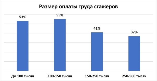 Какие зарплаты платят за стажировку в Казахстане