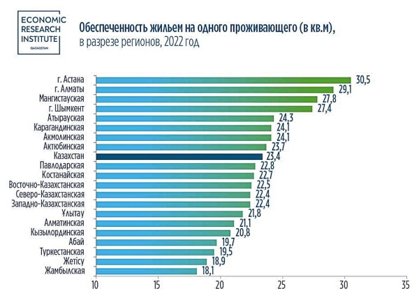 Насколько казахстанцы обеспечены жильем, рассказали аналитики