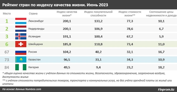 Зарплаты в Швейцарии и Казахстане сравнили эксперты