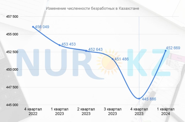 Количество безработных резко выросло в Казахстане