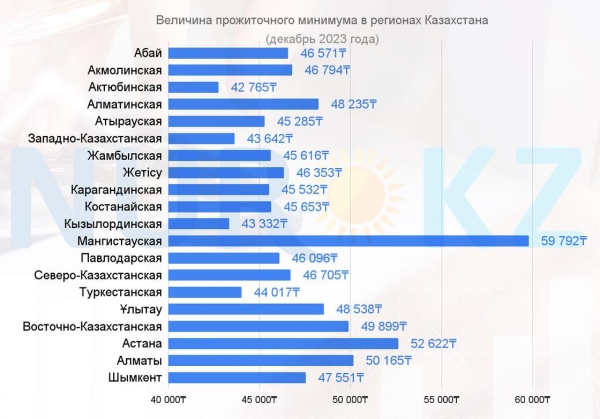 На сколько вырос прожиточный минимум в Казахстане в 2023 году