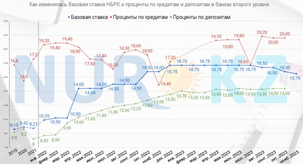 Как базовая ставка повлияла на проценты по депозитам и кредитам в Казахстане