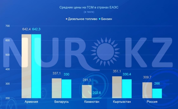 Цены на бензин и дизель в Казахстане выросли сильнее, чем в других странах ЕАЭС