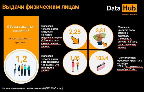 Спрос на кредиты среди населения резко упал в Казахстане