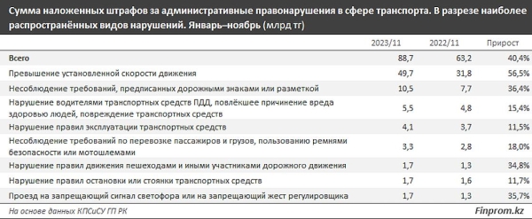 На сколько оштрафовали водителей и пешеходов в Казахстане