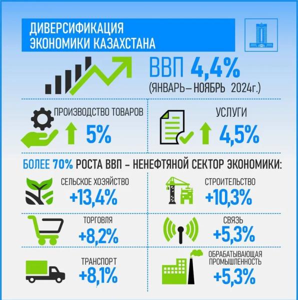 Рост экономики Казахстана обеспечивает несырьевой сектор