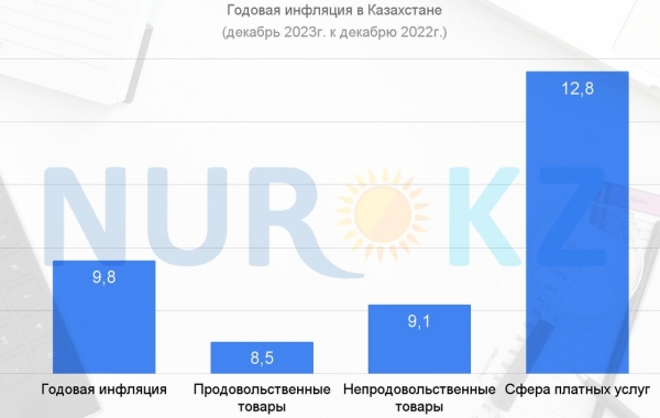 Коммуналка, продукты и услуги: что сильнее всего подорожало в Казахстане в декабре