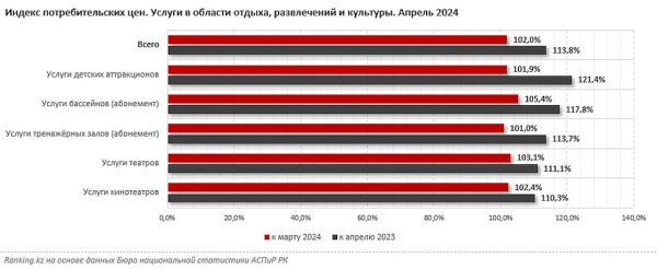 Аттракционы и абонементы на плавание сильно подорожали в Казахстане