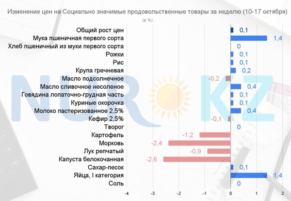 Яйца рекордно подорожали в Казахстане всего за неделю