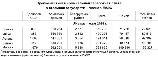 На сколько средняя зарплата в Казахстане выше, чем в соседних странах