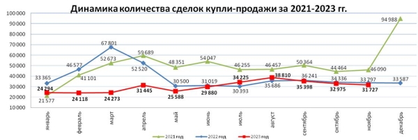 Спрос на жилье продолжает падать в Казахстане