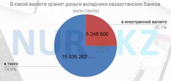 Сколько денег хранят казахстанцы на банковских депозитах