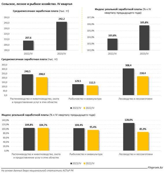 Сколько получают работники сельского хозяйства в Казахстане?