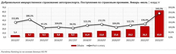 Больше денег за страхование автомобилей начали отдавать казахстанцы