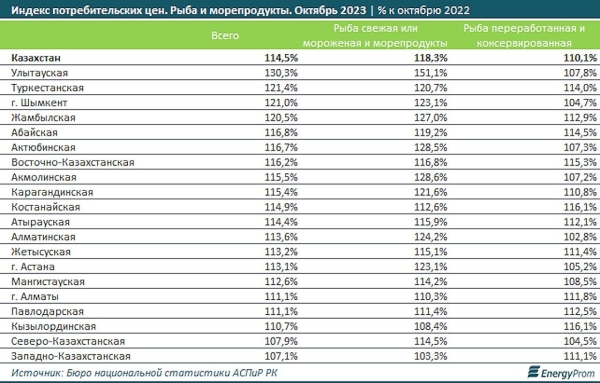 Сильный рост цен на рыбу фиксируется в Казахстане