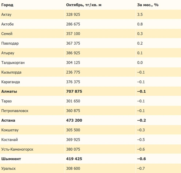 Квартиры подешевели в мегаполисах Казахстана