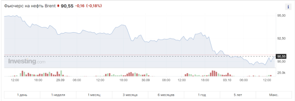 Цены на нефть резко опускаются до месячного минимума