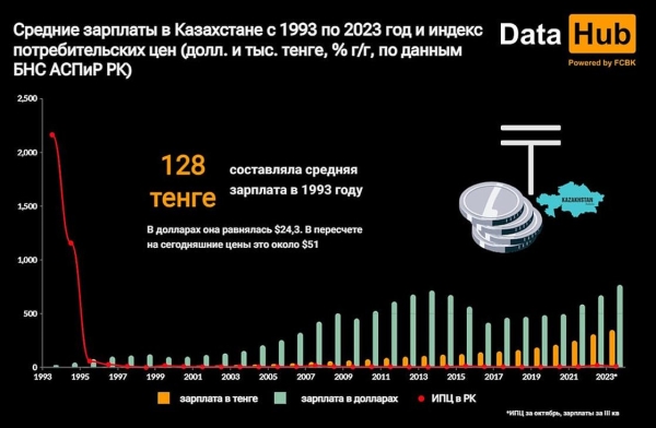 Почти в три тысячи раз выросла средняя зарплата в Казахстане за 30 лет