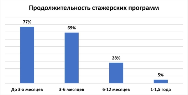 Какие зарплаты платят за стажировку в Казахстане