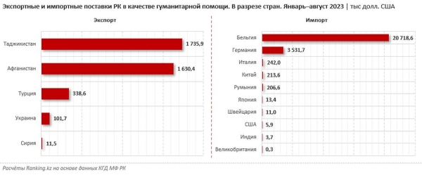 Гуманитарную помощь на какую сумму получил Казахстан