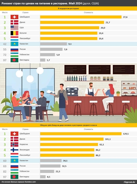 Казахстанцы стали намного больше денег тратить на питание вне дома