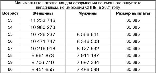 Сколько пенсионных накоплений нужно для оформления "ранней" пенсии в Казахстане