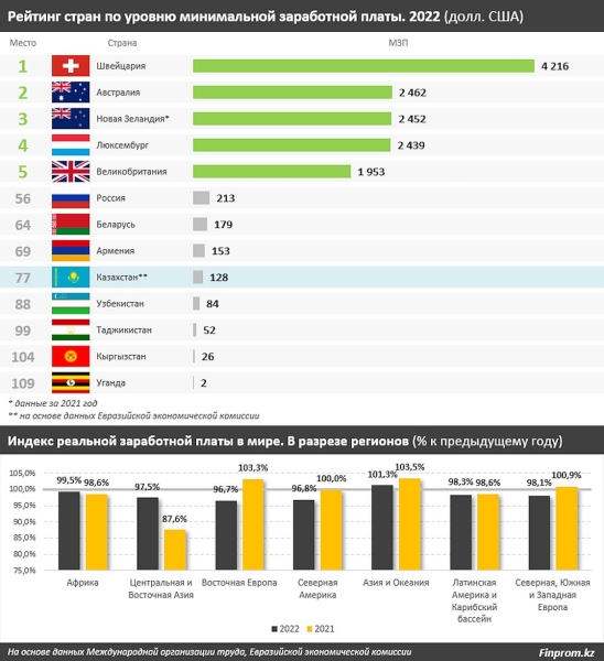 Хватает ли минимальной зарплаты для жизни в Казахстане