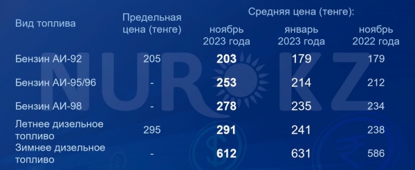 На сколько дизель и бензин разных марок подорожали в Казахстане в 2023 году