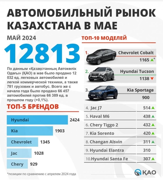 Продажи новых автомобилей сильно снизились в Казахстане