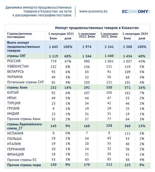 Импорт на полках: какие страны стали поставлять больше своих продуктов в Казахстан