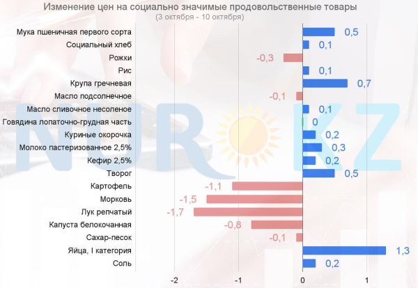 Основные продукты питания снова начали дорожать в Казахстане