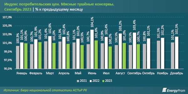 Производство "тушенки" падает в Казахстане, а цены на нее растут