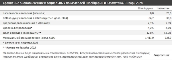 Зарплаты в Швейцарии и Казахстане сравнили эксперты