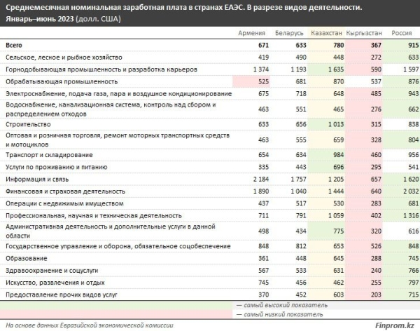 В каких отраслях экономики у казахстанцев зарплаты выше, чем у россиян