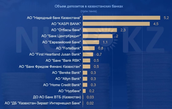 В каких банках хранится больше всего сбережений казахстанцев