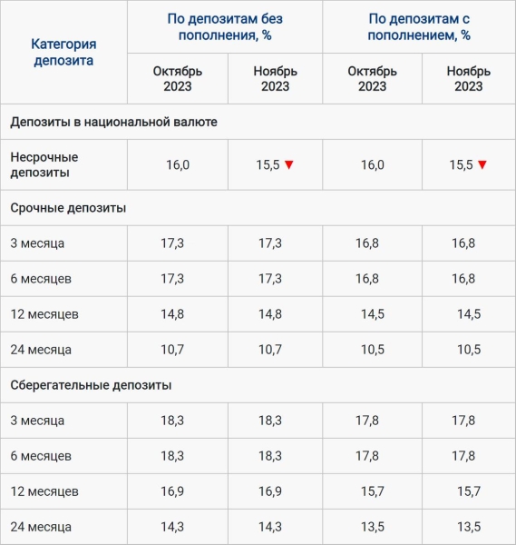 Предельные ставки по самым популярным депозитам снизят в Казахстане