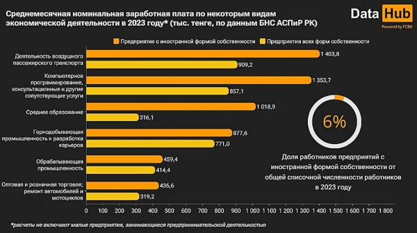 Зарплаты в иностранных компаниях Казахстана в два раза выше, чем в местных, сообщают аналитики