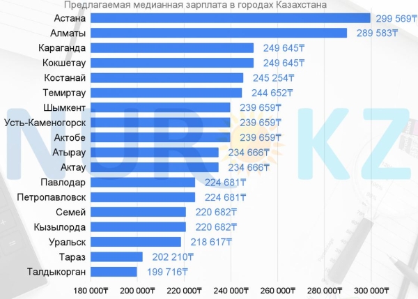 Какие зарплаты обещают казахстанские работодатели в 2024 году