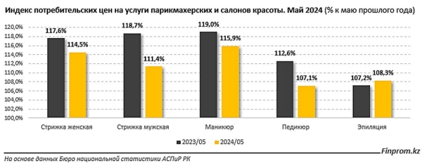 Где дешевле всего можно подстричься в Казахстане