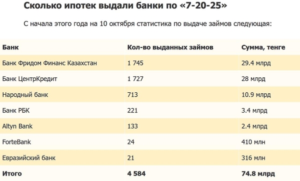 Можно ли сейчас оформить ипотеку под 7% в Казахстане