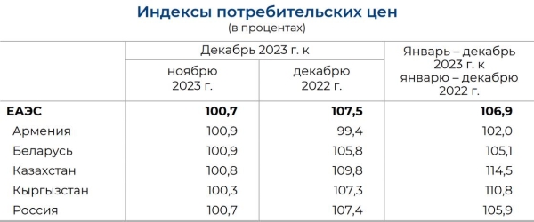 Казахстан закончил год с самой высокой инфляцией среди стран ЕАЭС