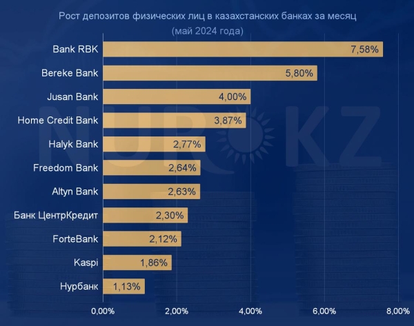 За счет какой валюты выросли депозиты в Казахстане